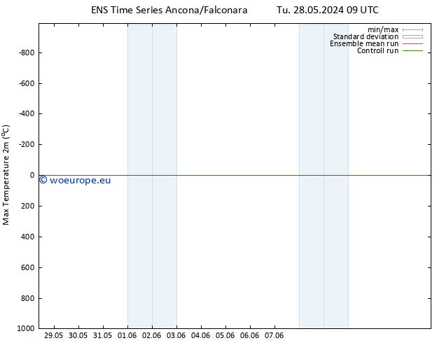 Temperature High (2m) GEFS TS Su 09.06.2024 09 UTC