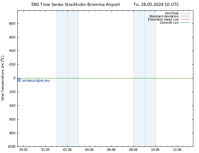 Temperature High (2m) GEFS TS Th 30.05.2024 04 UTC