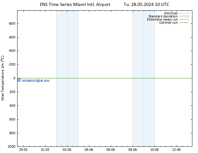 Temperature High (2m) GEFS TS Tu 28.05.2024 16 UTC