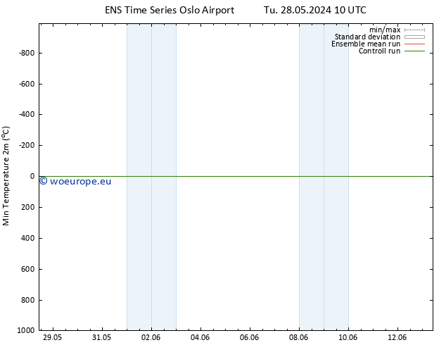 Temperature Low (2m) GEFS TS Mo 03.06.2024 22 UTC