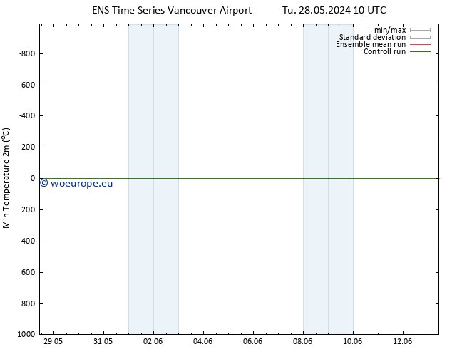 Temperature Low (2m) GEFS TS Tu 28.05.2024 10 UTC