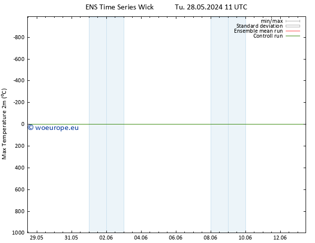 Temperature High (2m) GEFS TS Tu 28.05.2024 17 UTC