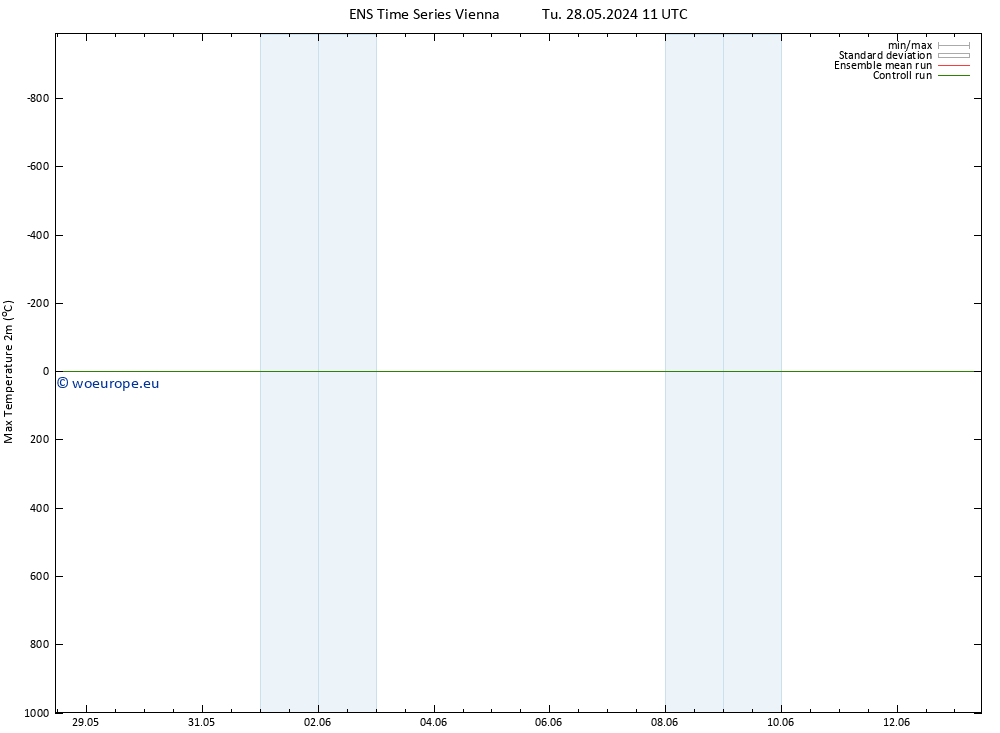 Temperature High (2m) GEFS TS Su 09.06.2024 11 UTC