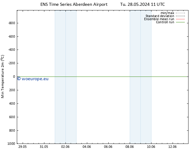 Temperature Low (2m) GEFS TS Tu 04.06.2024 23 UTC