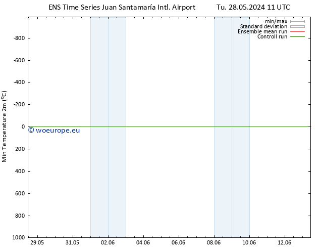 Temperature Low (2m) GEFS TS Su 02.06.2024 17 UTC