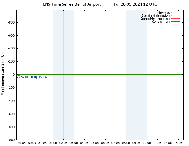 Temperature Low (2m) GEFS TS Th 13.06.2024 12 UTC