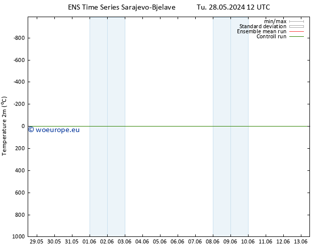 Temperature (2m) GEFS TS Tu 28.05.2024 12 UTC