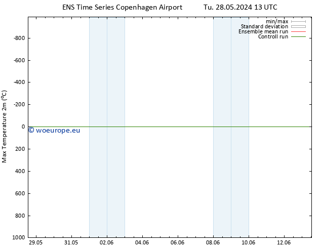 Temperature High (2m) GEFS TS Th 30.05.2024 07 UTC