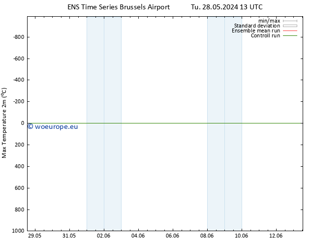 Temperature High (2m) GEFS TS Tu 28.05.2024 13 UTC
