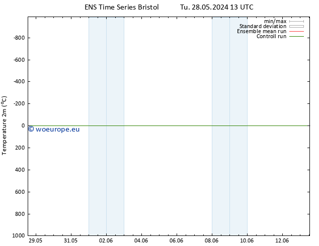 Temperature (2m) GEFS TS Tu 28.05.2024 19 UTC