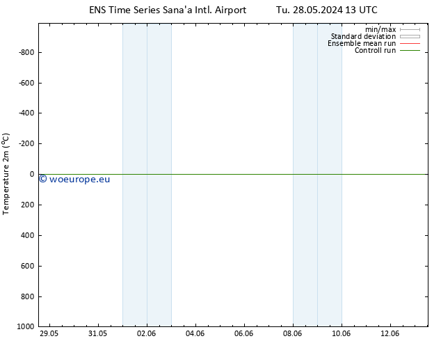 Temperature (2m) GEFS TS Tu 28.05.2024 13 UTC