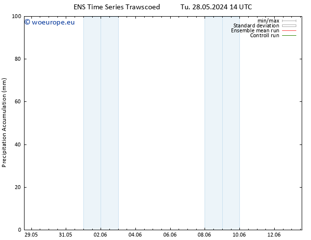 Precipitation accum. GEFS TS We 29.05.2024 14 UTC