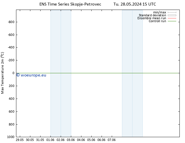 Temperature High (2m) GEFS TS Su 09.06.2024 15 UTC