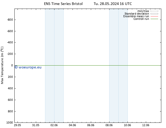 Temperature High (2m) GEFS TS Fr 31.05.2024 22 UTC