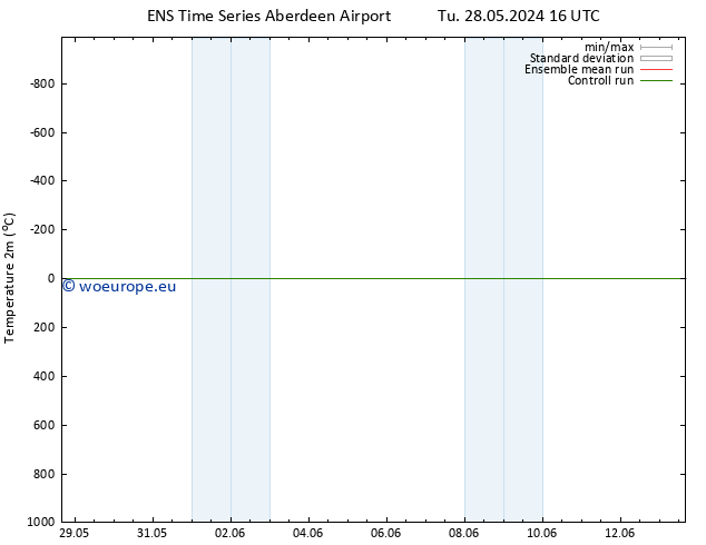 Temperature (2m) GEFS TS Fr 07.06.2024 16 UTC