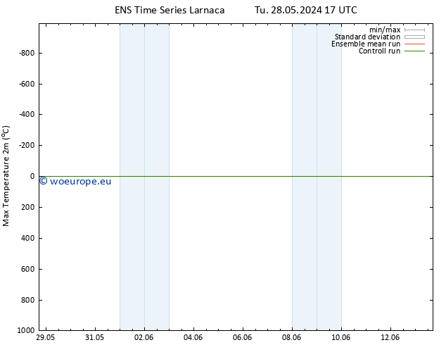 Temperature High (2m) GEFS TS Tu 28.05.2024 17 UTC