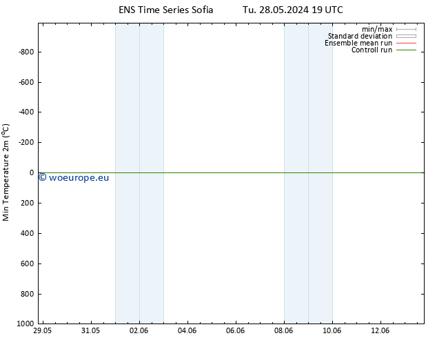 Temperature Low (2m) GEFS TS We 29.05.2024 07 UTC