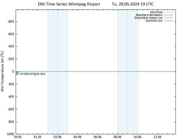 Temperature Low (2m) GEFS TS We 29.05.2024 13 UTC