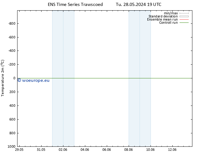 Temperature (2m) GEFS TS Mo 10.06.2024 19 UTC