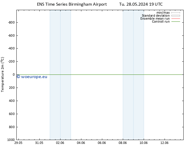 Temperature (2m) GEFS TS Mo 10.06.2024 19 UTC
