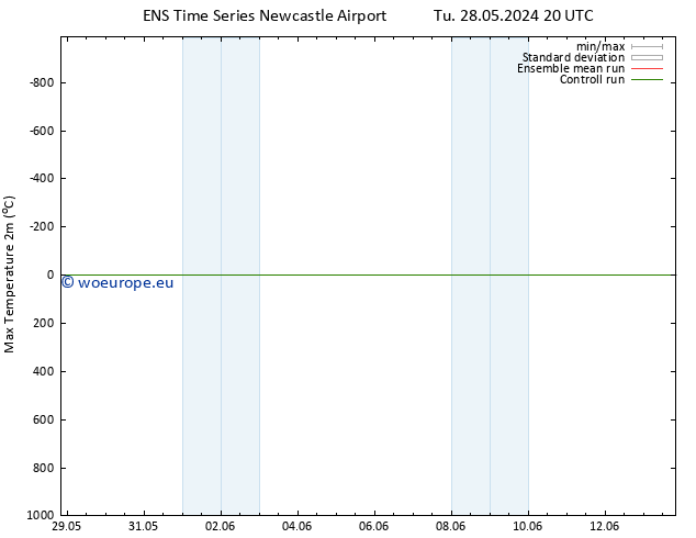 Temperature High (2m) GEFS TS We 05.06.2024 02 UTC