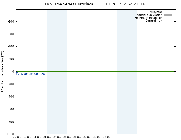 Temperature High (2m) GEFS TS Su 09.06.2024 21 UTC