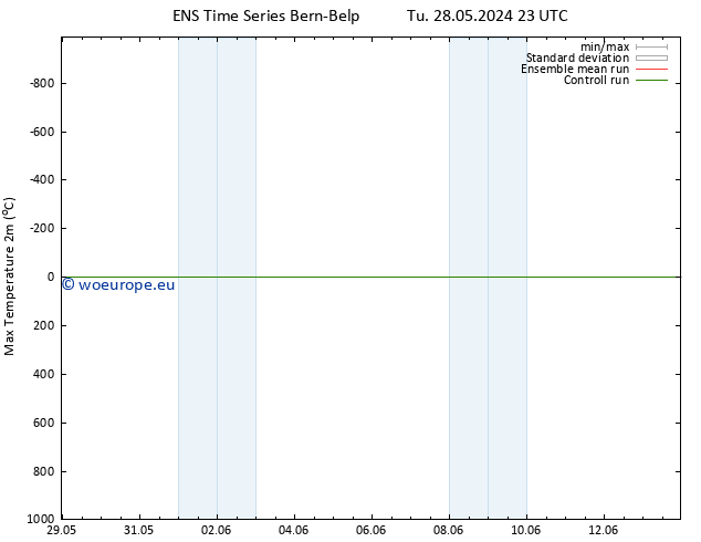 Temperature High (2m) GEFS TS We 29.05.2024 11 UTC