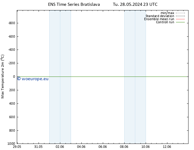 Temperature High (2m) GEFS TS Su 09.06.2024 23 UTC