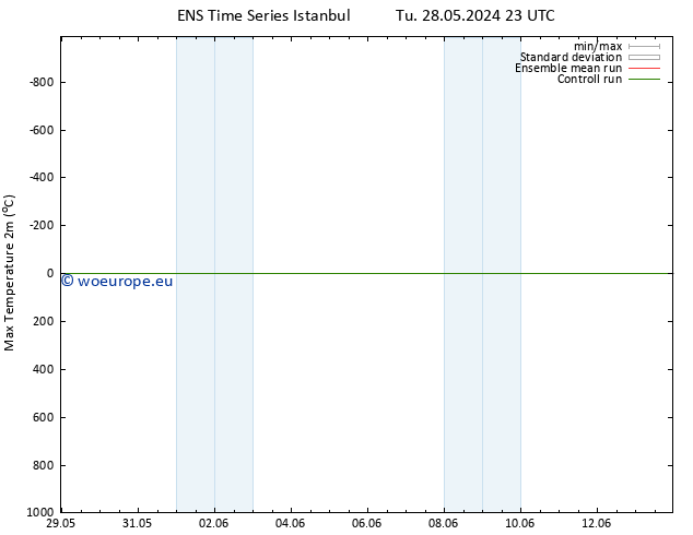 Temperature High (2m) GEFS TS Th 30.05.2024 11 UTC