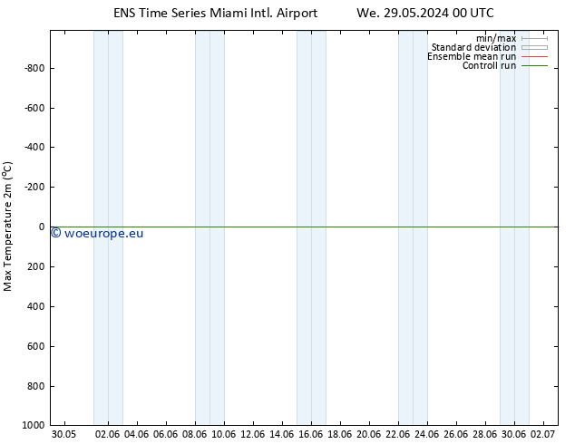 Temperature High (2m) GEFS TS We 29.05.2024 06 UTC