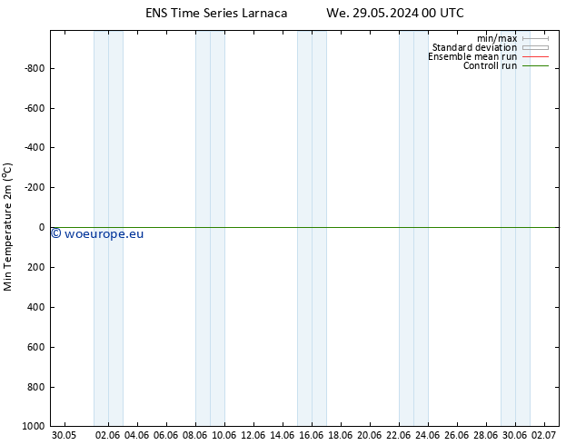 Temperature Low (2m) GEFS TS We 29.05.2024 00 UTC