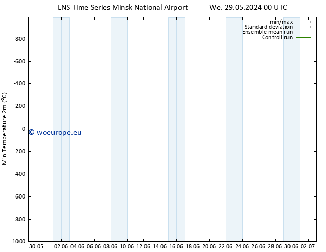 Temperature Low (2m) GEFS TS We 05.06.2024 00 UTC