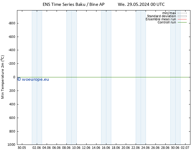Temperature Low (2m) GEFS TS Th 06.06.2024 00 UTC