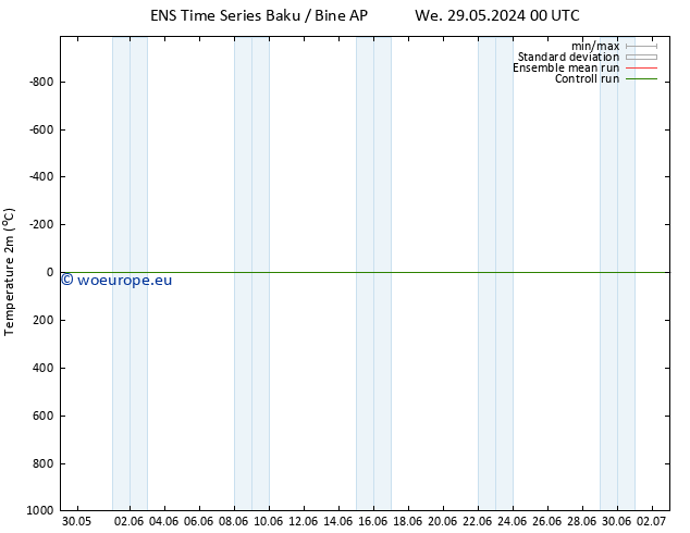 Temperature (2m) GEFS TS Mo 03.06.2024 00 UTC