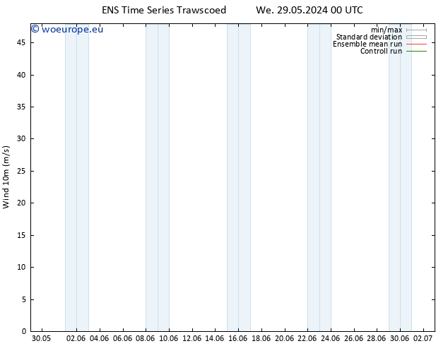 Surface wind GEFS TS Mo 03.06.2024 18 UTC