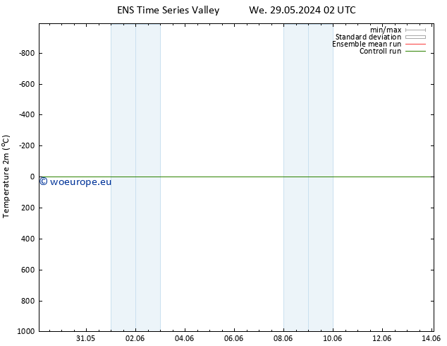 Temperature (2m) GEFS TS We 29.05.2024 02 UTC