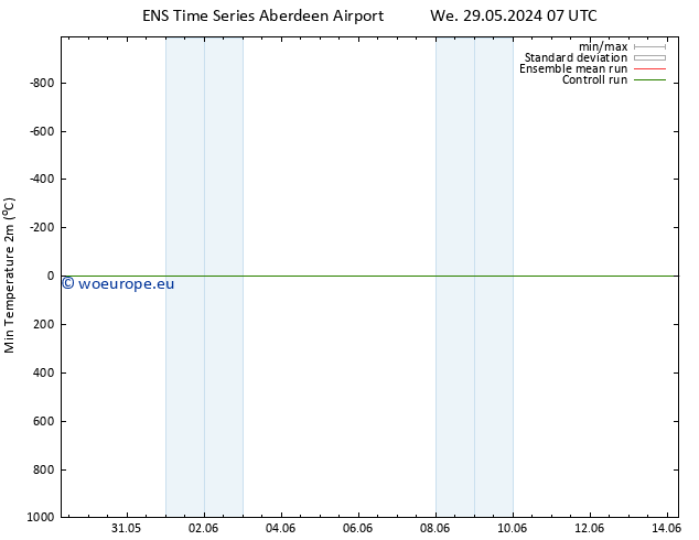 Temperature Low (2m) GEFS TS Th 30.05.2024 01 UTC