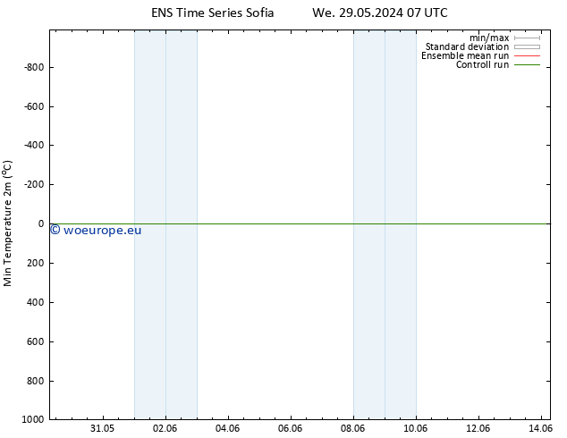 Temperature Low (2m) GEFS TS Th 30.05.2024 01 UTC