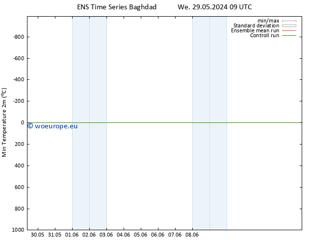 Temperature Low (2m) GEFS TS Tu 04.06.2024 03 UTC