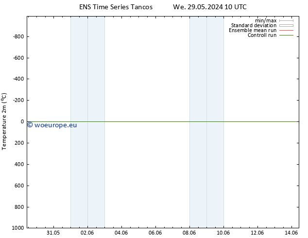 Temperature (2m) GEFS TS We 29.05.2024 10 UTC