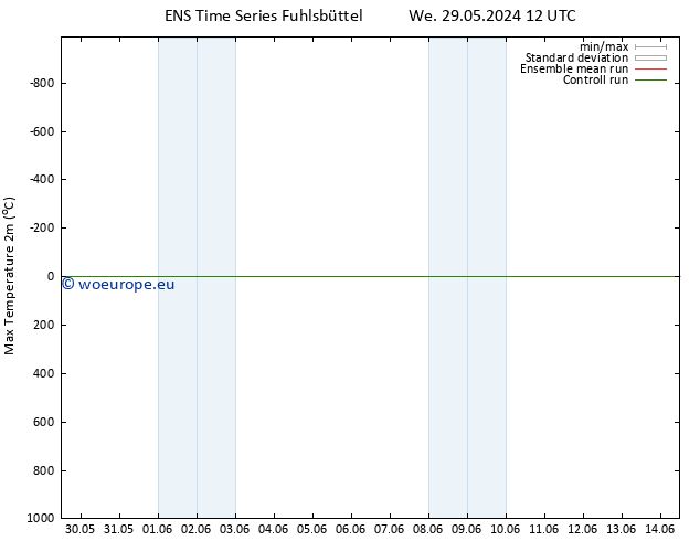 Temperature High (2m) GEFS TS We 05.06.2024 18 UTC