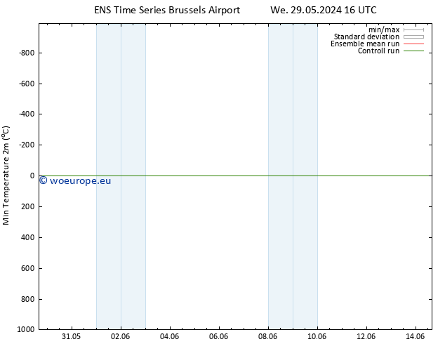 Temperature Low (2m) GEFS TS Th 30.05.2024 04 UTC