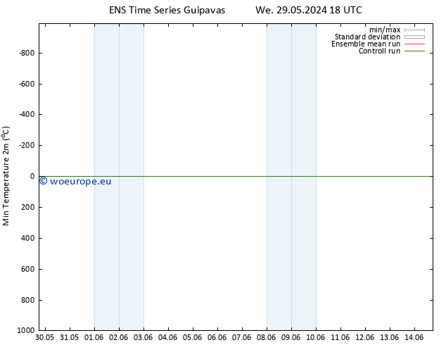 Temperature Low (2m) GEFS TS Th 30.05.2024 06 UTC