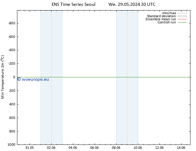 Temperature Low (2m) GEFS TS Th 06.06.2024 08 UTC