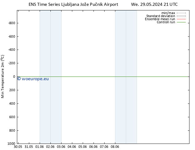 Temperature Low (2m) GEFS TS Th 30.05.2024 09 UTC