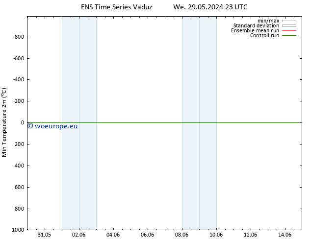 Temperature Low (2m) GEFS TS Th 06.06.2024 05 UTC