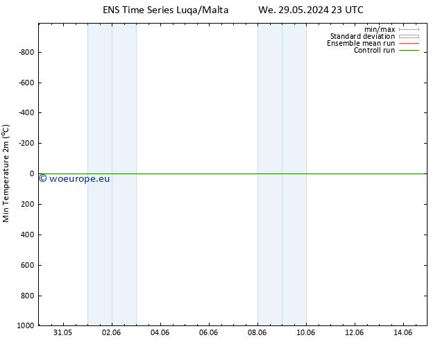 Temperature Low (2m) GEFS TS Th 30.05.2024 11 UTC