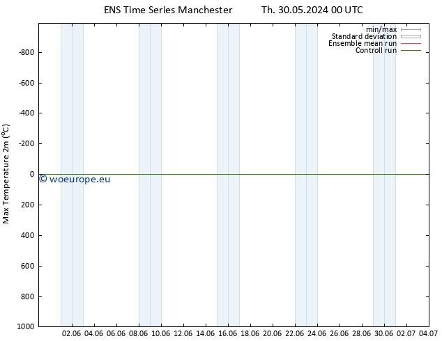 Temperature High (2m) GEFS TS Mo 03.06.2024 06 UTC