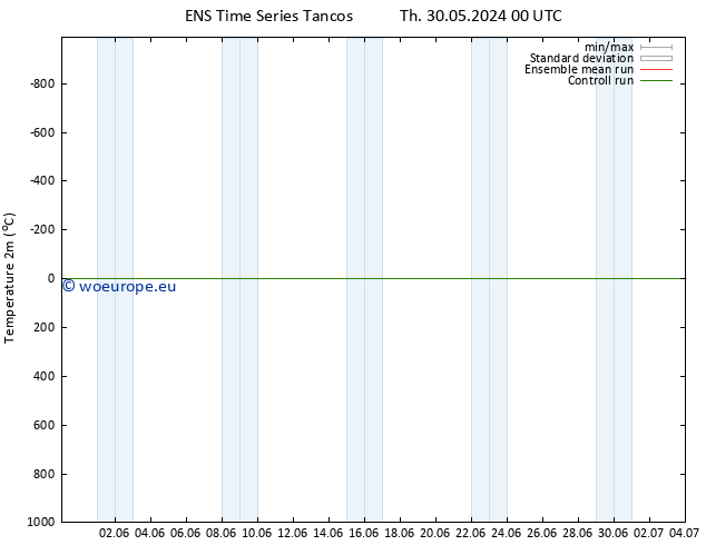 Temperature (2m) GEFS TS Tu 04.06.2024 00 UTC