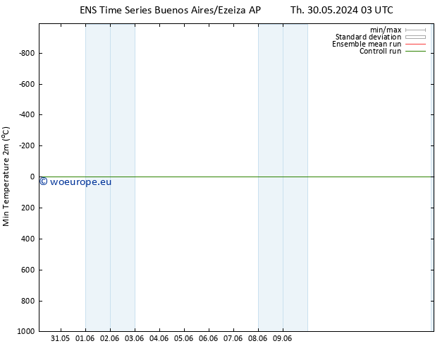 Temperature Low (2m) GEFS TS Fr 31.05.2024 03 UTC